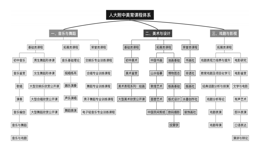 和基于学生兴趣特长,学业发展,生涯规划的荣誉类课程,主要有音乐,美术