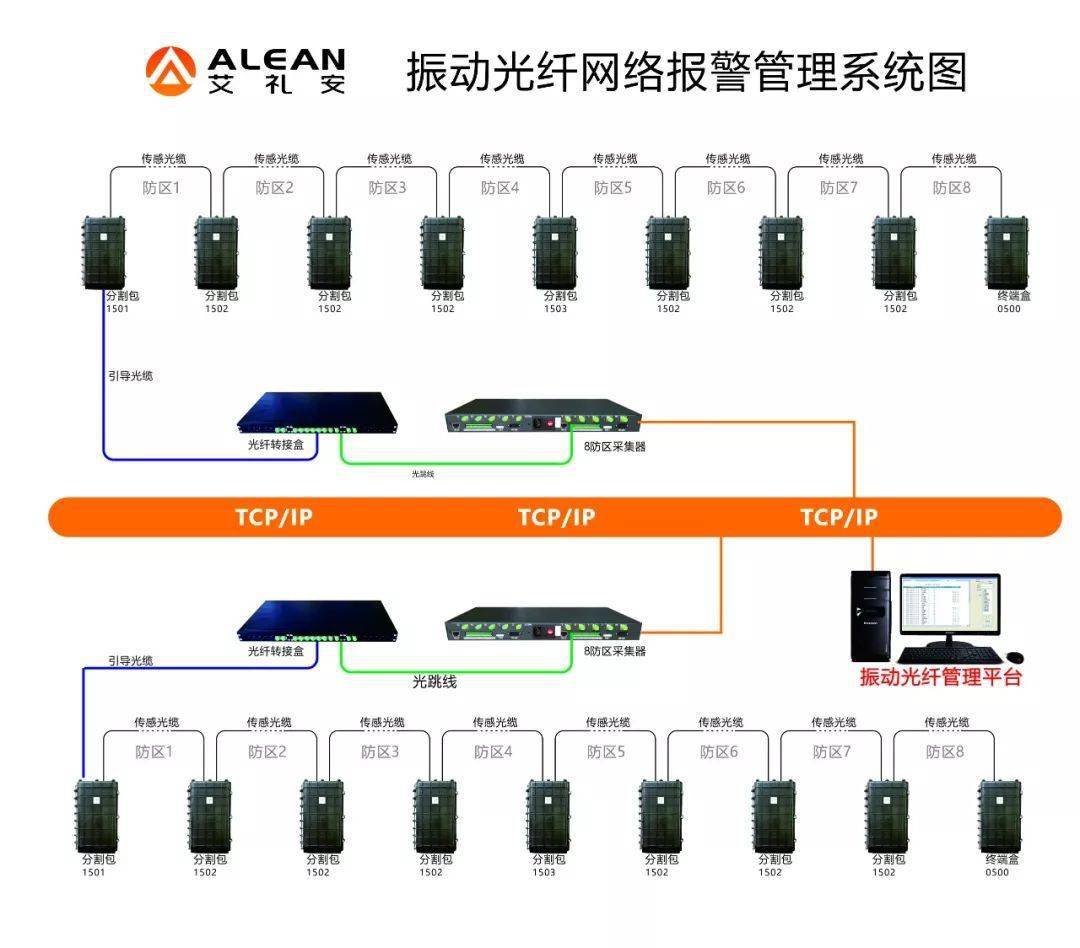 振动光纤报警系统原理弱电新人学习振动光纤和泄露电缆又有什么区别