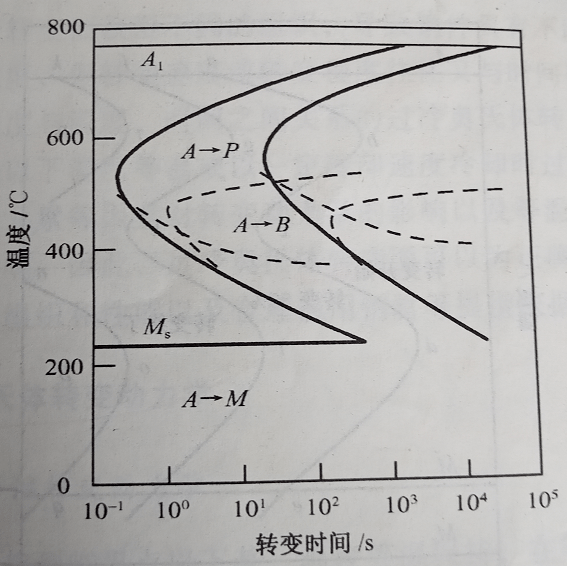 Ttt曲线的类型及影响因素合金元素形变 