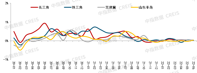 2022上半年中国房地产市场总结&下半年趋势展望_城市_价格_同比