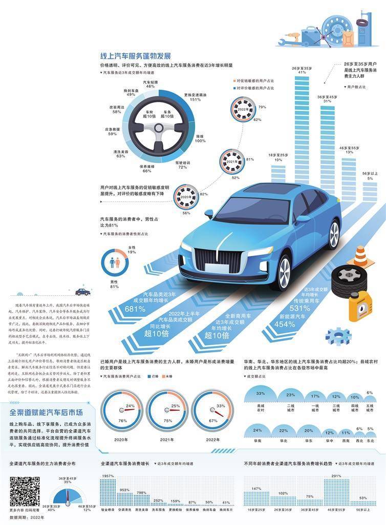 经济日报携手京东发布数据：汽车服务市场迎发展良机