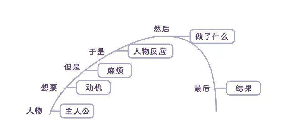 故事情节曲线图图片