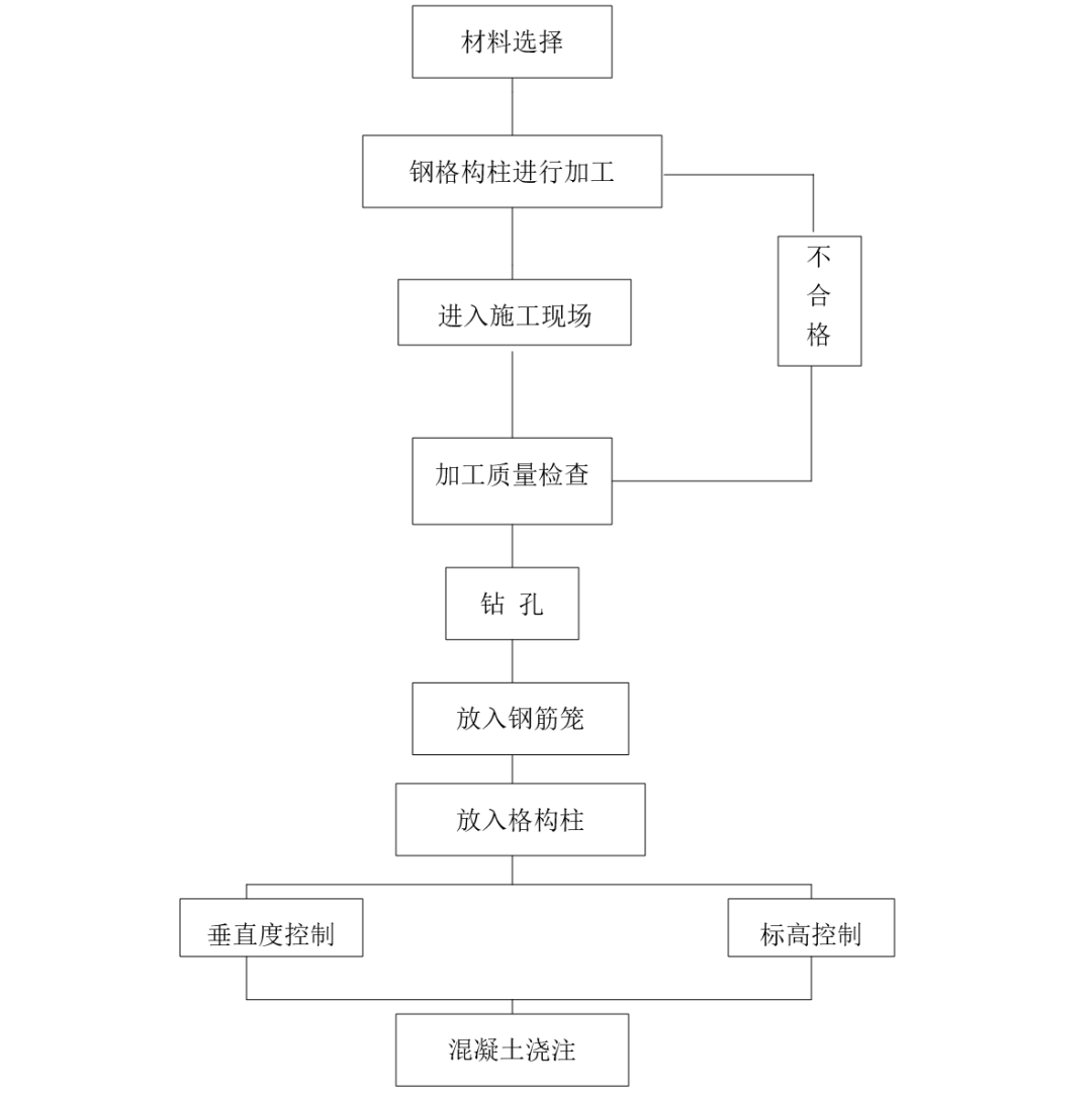 基坑内支撑格构柱如何施工现场实录