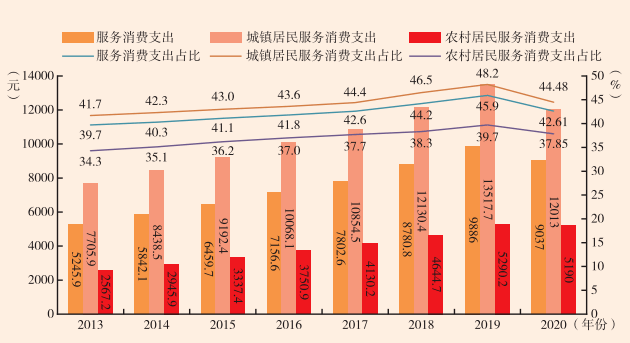 中国海南改革发展研究院课题组2021年中国消费结构升级的进展与挑战