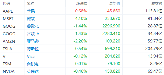 富途早报 | 芒格旗下公司Q2持仓曝光：阿里仍是第三大重仓股；美国重磅CPI今夜来袭