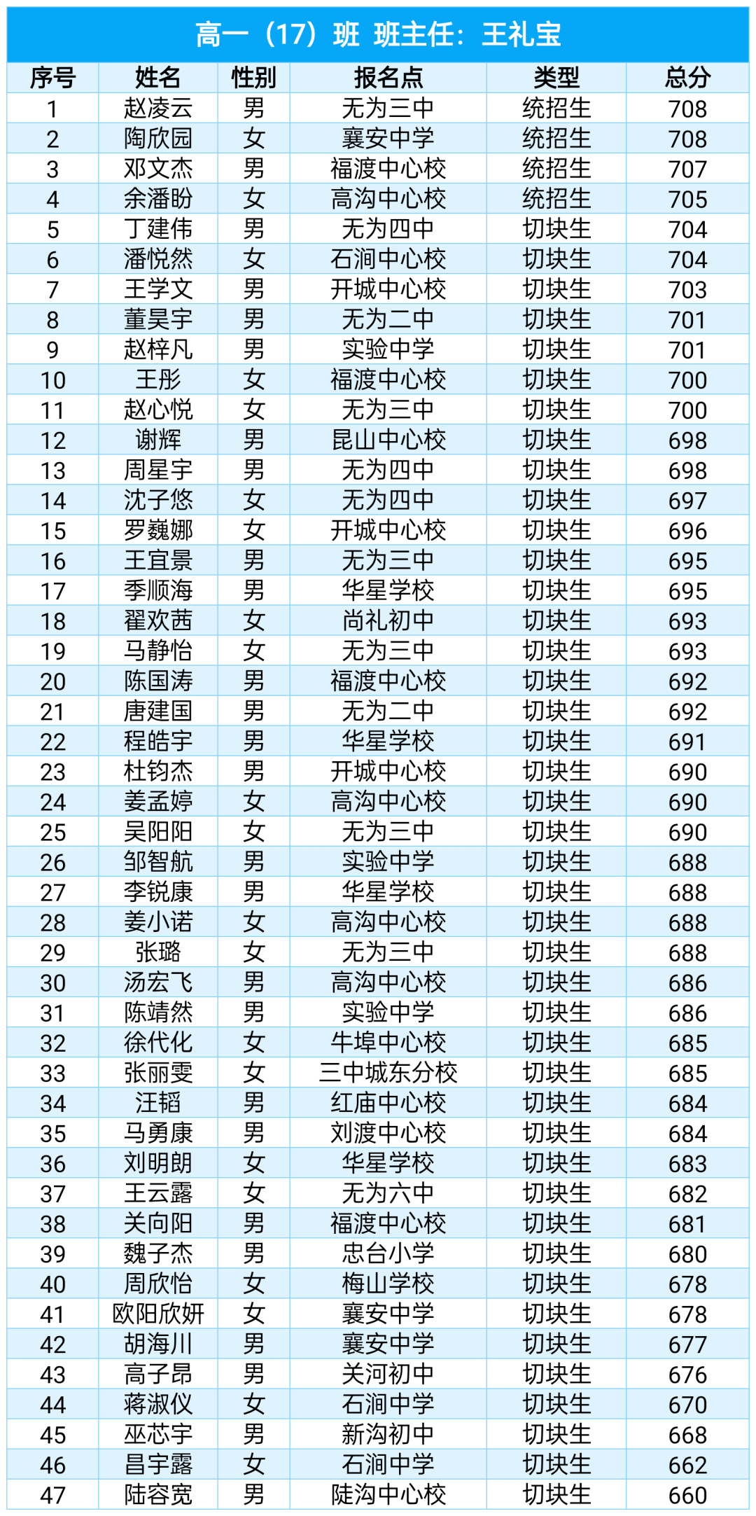 无为中学火箭班图片