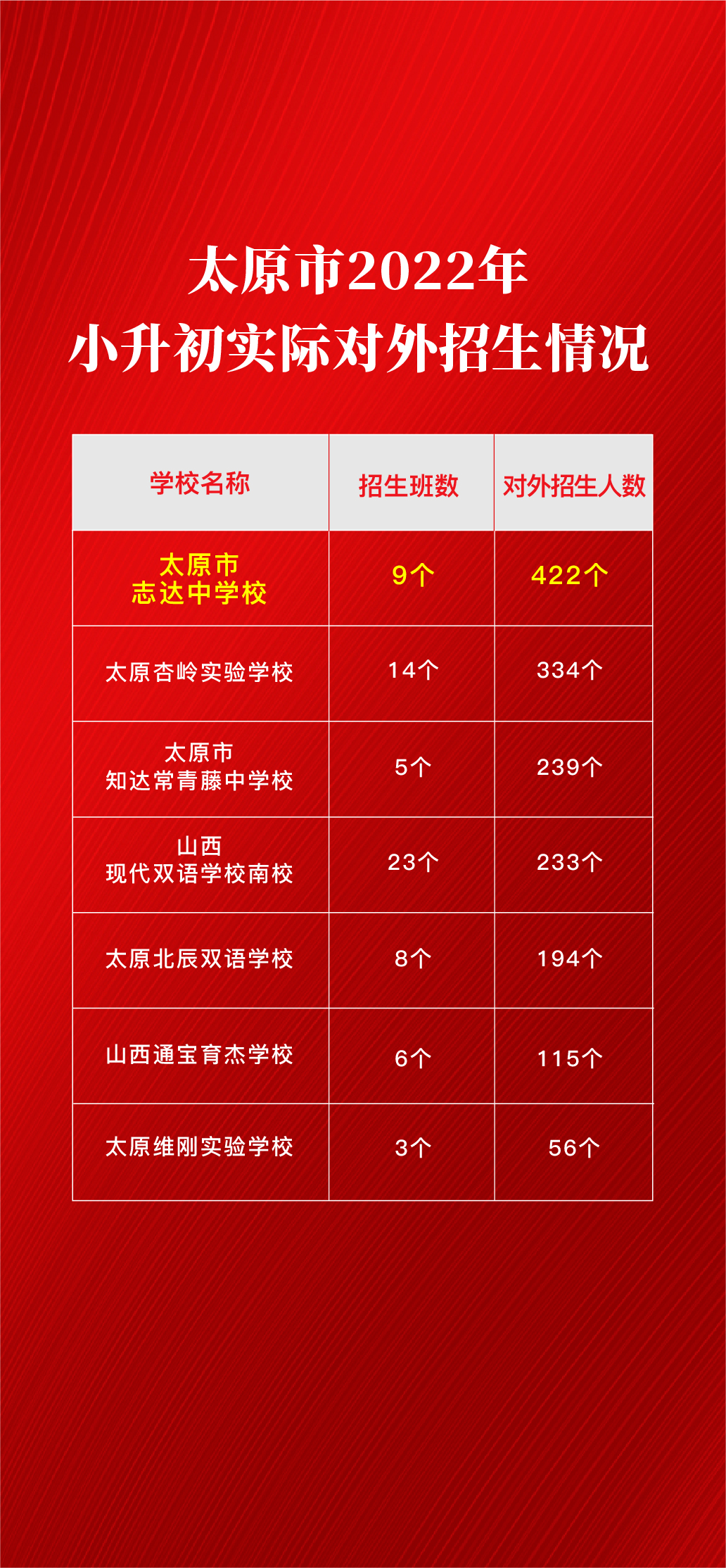 重磅官宣太原志達中學管理不變教師隊伍不變原校址不變