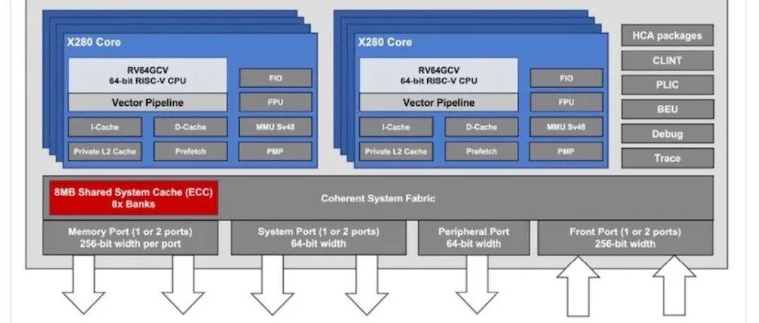 Multiplication Extension Risc V RISC-V在Embedded World 2022上大放异彩!_Zmmul_SiFive_操作系统