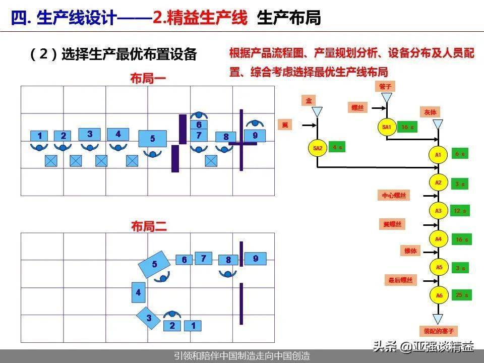 干货PPT | 制造企业精益布局及生产线设计【标杆精益】_作业_自动化_标准化
