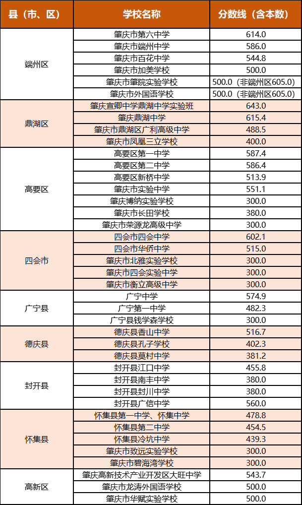 德庆香中孔子学校莫村中学投档录取分数线公布