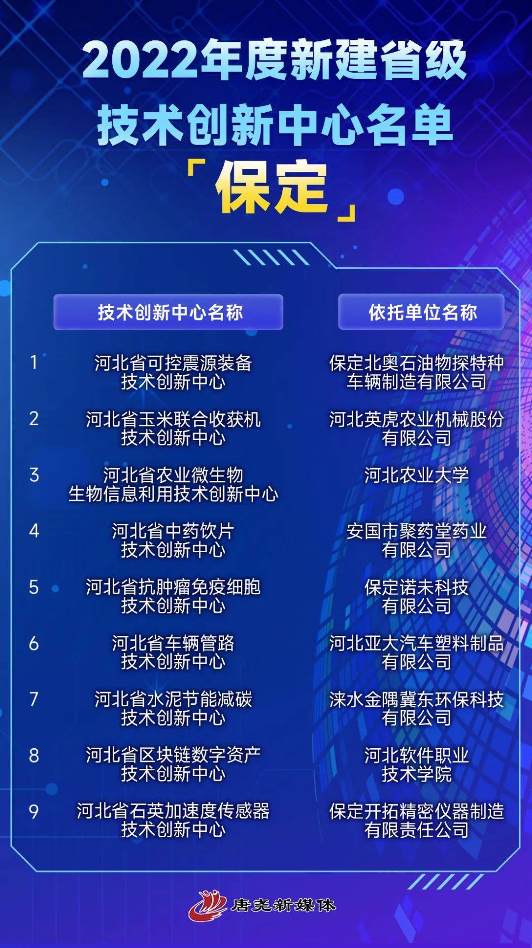 保定市新增12个省级研发平台