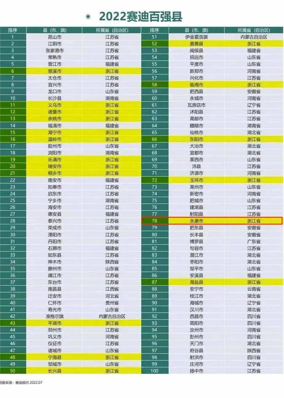 全国百强县榜单发布，永康居然排在...