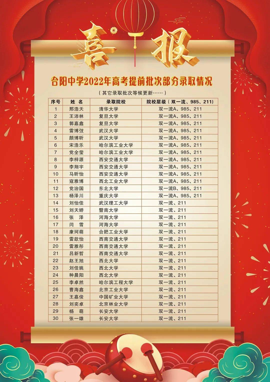 渭南:高考喜报_合阳_澄城_情况