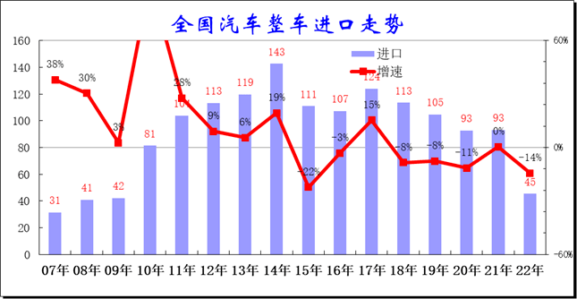 22年1 6月中国汽车进口分析 乐惠车