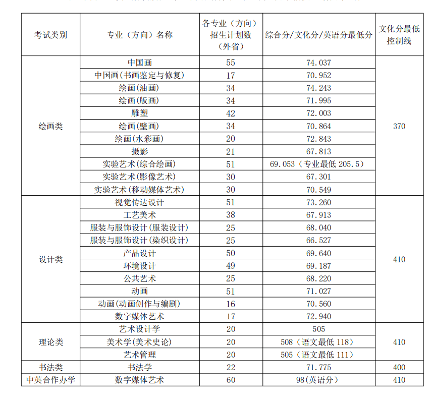 2024年中央音樂學院錄取分數線(2024各省份錄取分數線及位次排名)_國立中央大學錄取分數_中央大學錄取率