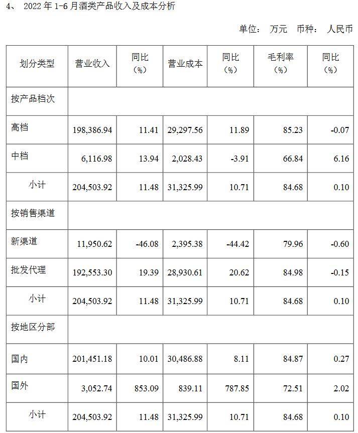 V观财报｜白酒股首份半年报出炉，水井坊营增利减，称行业或将现金流紧张_发展_公告_消费