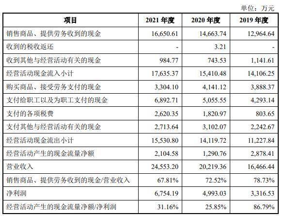 西测测试超募4亿股价涨3成 去年营收2.5亿应收款2.9亿
