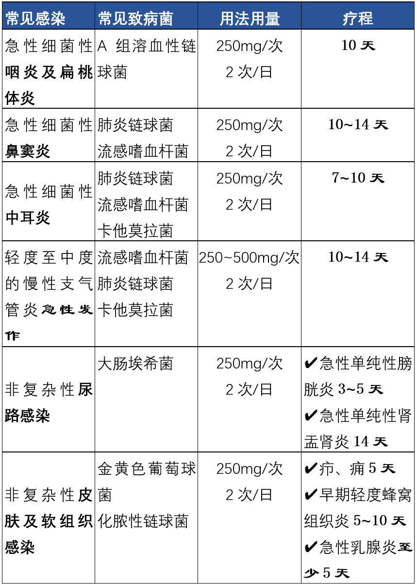 二,适应症和疗程由于头孢呋辛对肺炎链球菌作用比头孢氨苄(第一代)