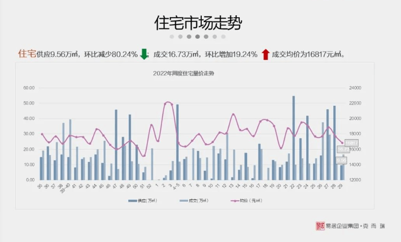 观察|1.3万楼盘踪迹难觅,西安楼市新房价格现在处于一个什么水平?_均价_项目_区域