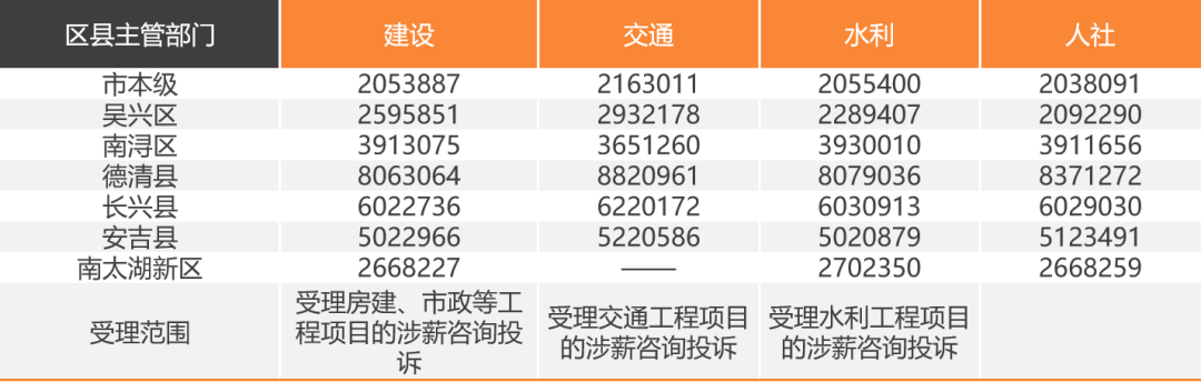 关于公布工程建设领域涉薪问题咨询投诉电话的公告