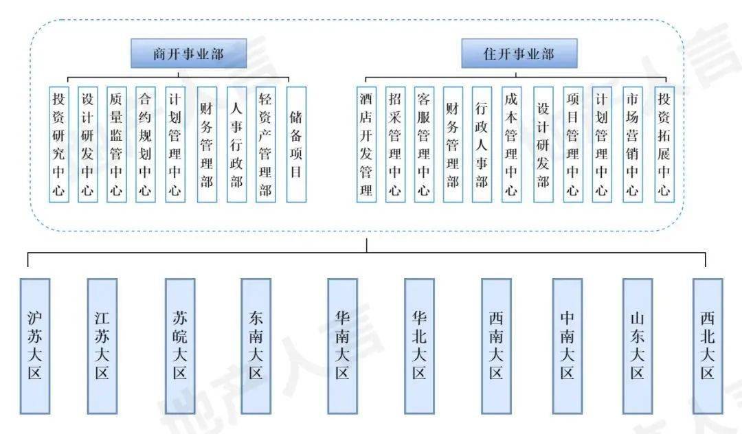 新城控股部分组织架构图资料来源:公司公告,债券募集说明书等,以实际