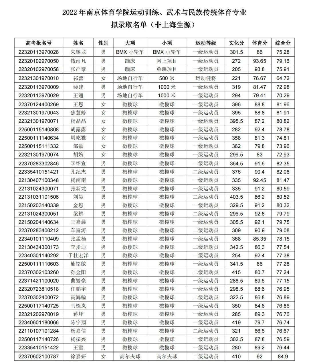 分数上海体育学院线多少_2021年上海体育学院分数线_上海体育学院分数线