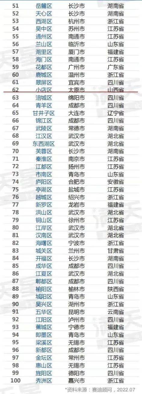 。小店区为山西省唯一上榜城区，位列第62名。2022全国百强城区榜单如下。