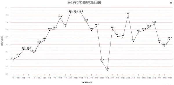 杭州今起炎热升级，最高气温42℃！