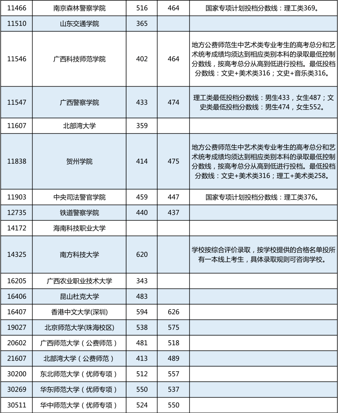 军校录取分数线2022zui低 2022年录取分数线zui低的军校一览表