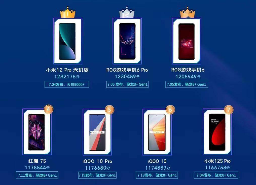 最新安卓手机性能榜：小米12 Pro天玑版惹争议，华为依旧无缘榜单-舞儿网