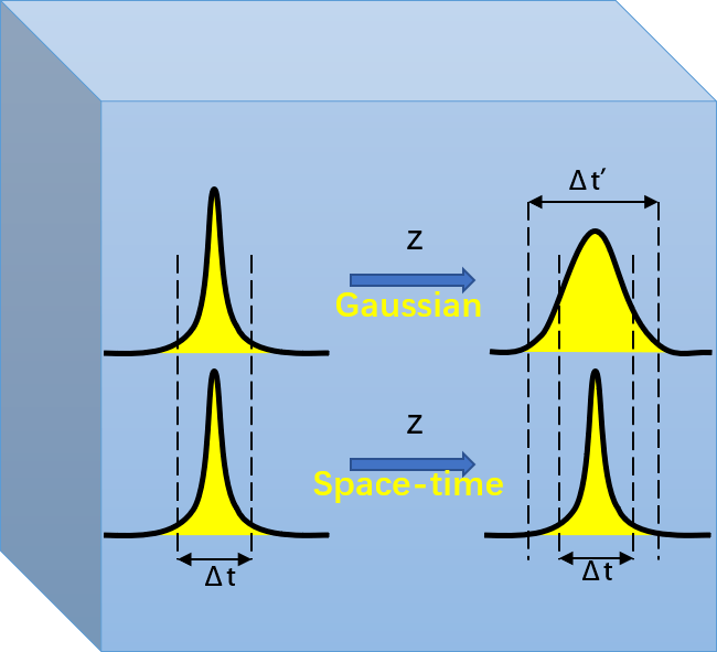 武汉大学肖孟课题组LPR:可抵抗材料色散的时空波包激光束_介质_Laser_脉冲