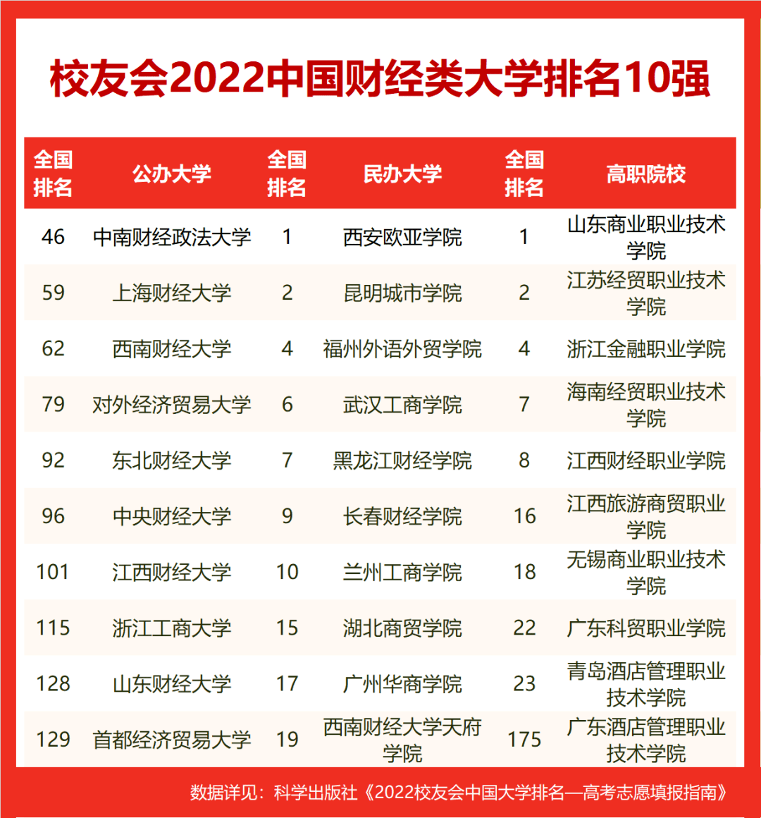 最新财经类大学排名出炉老牌财大第二第一名是