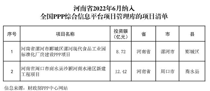 总投资21.14亿元，河南新入库2个PPP项目 | 清单