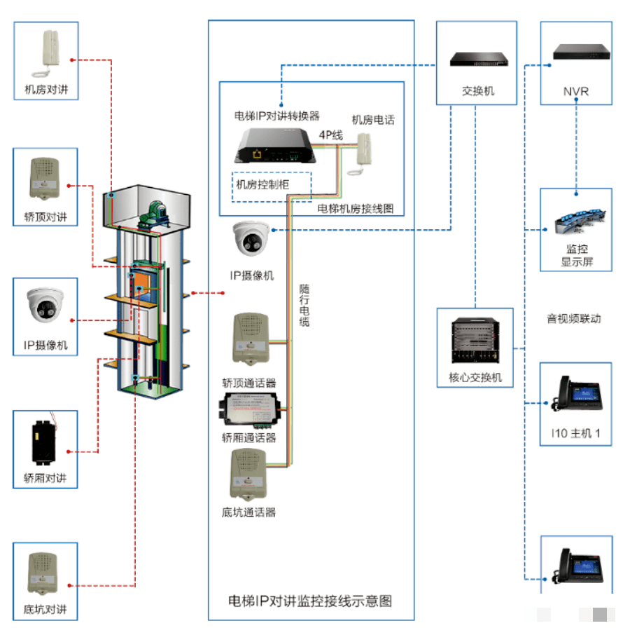 电梯五方通话如何实现?系统图?怎样施工安装?