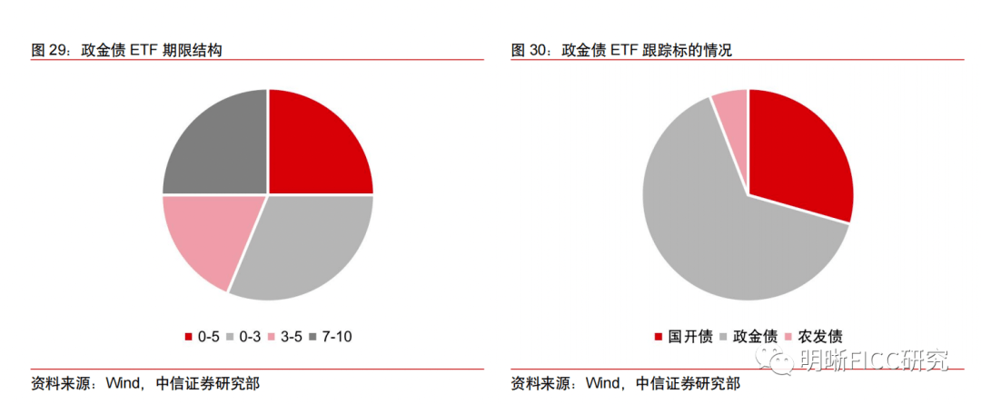 政金債etf會成為市場新風口嗎?_債券_基金_發展