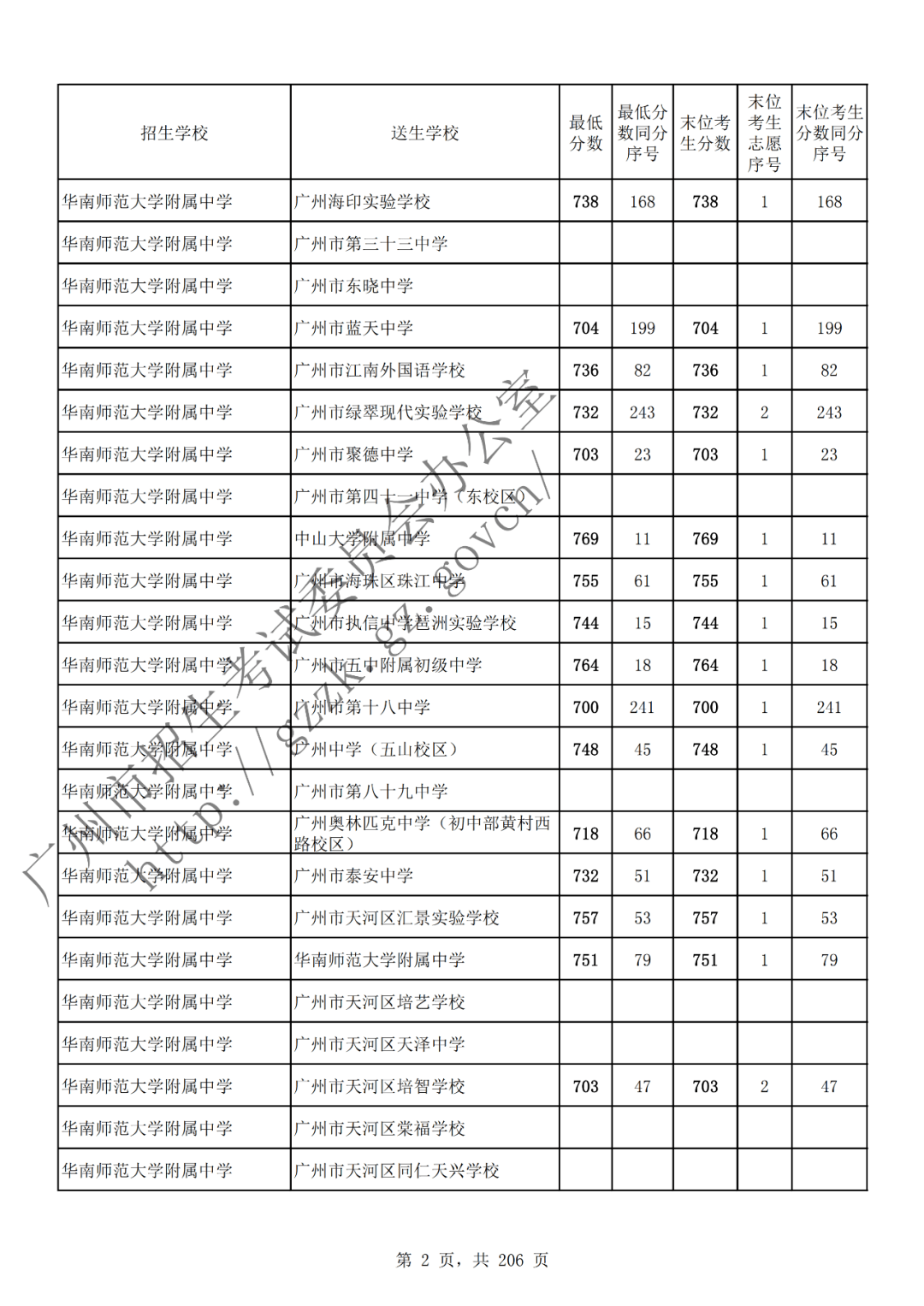 2022年广州中考各批次录取分数线汇总