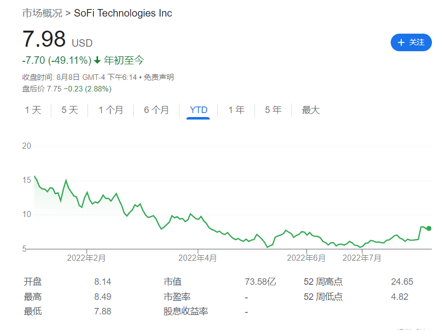 “割肉”不能停 接连创纪录巨亏后 软银抛售SoFi股份