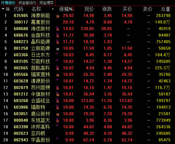 A股收高:创指逼近2700点,光伏板块全天强势_个股_涨停_大港股份