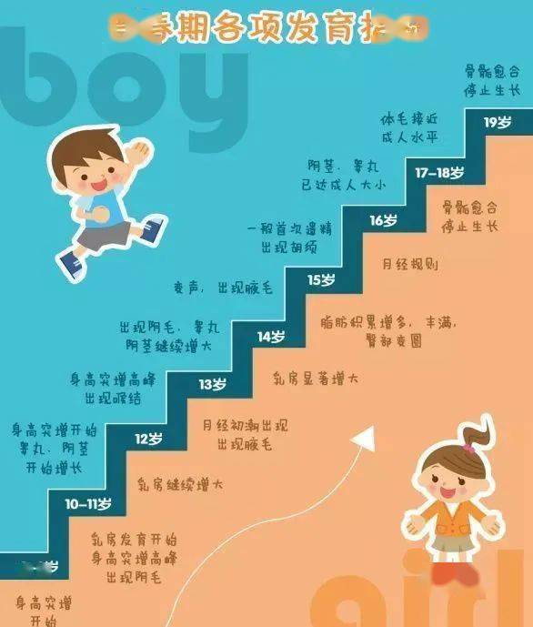 【医学科普】青春期,不得不说的秘密!_身高_女孩_男孩