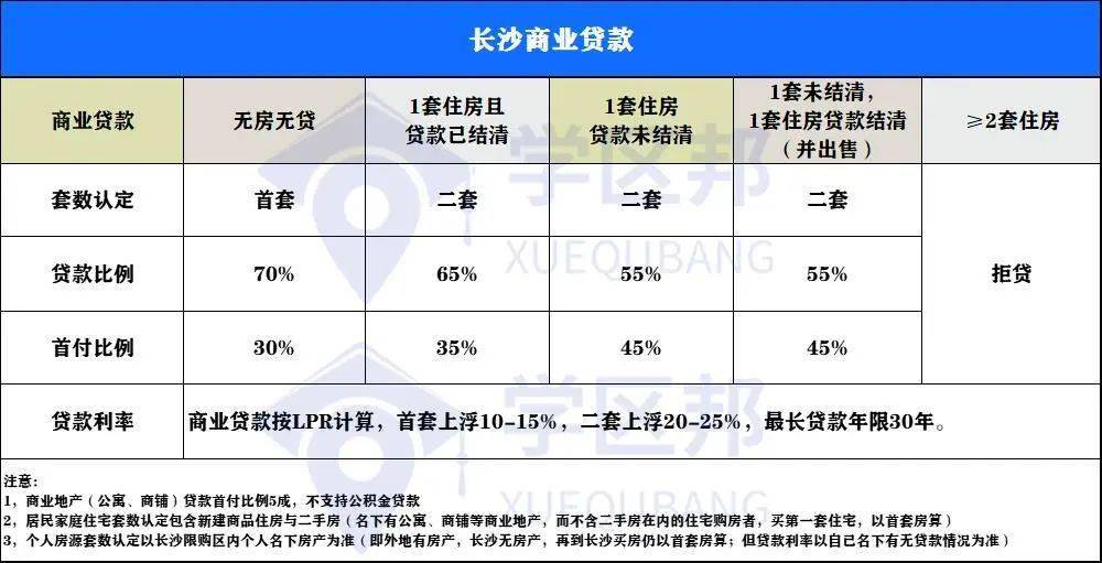 2022年长沙买房政策！限购、限贷、限售、契税全都有！