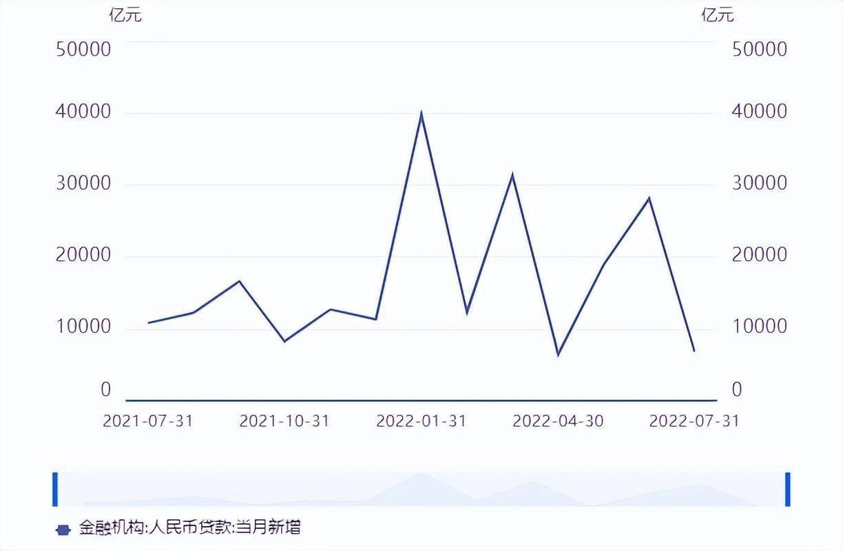 7月金融数据全面回落，什么问题？_搜狐网