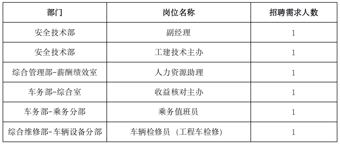长沙穗城轨道交通有限公司8月社会招BOB全站聘公告(图1)