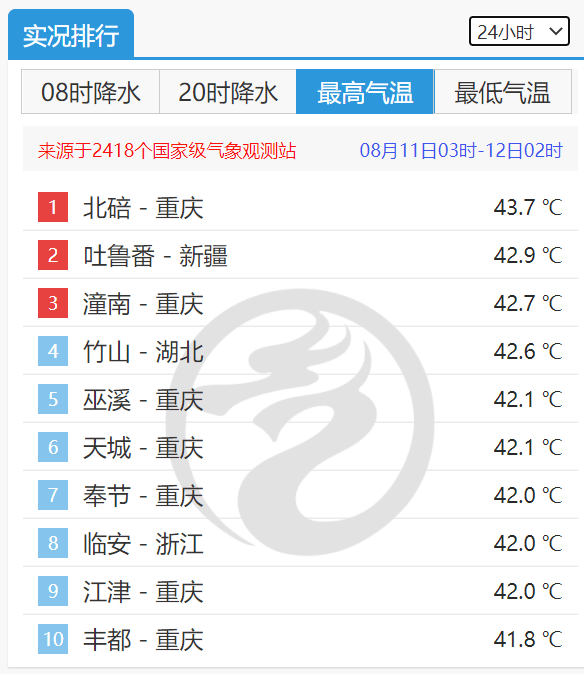 中央气象台连续23天发布高温预警 40 已够不上前10 降雨 华北 天气