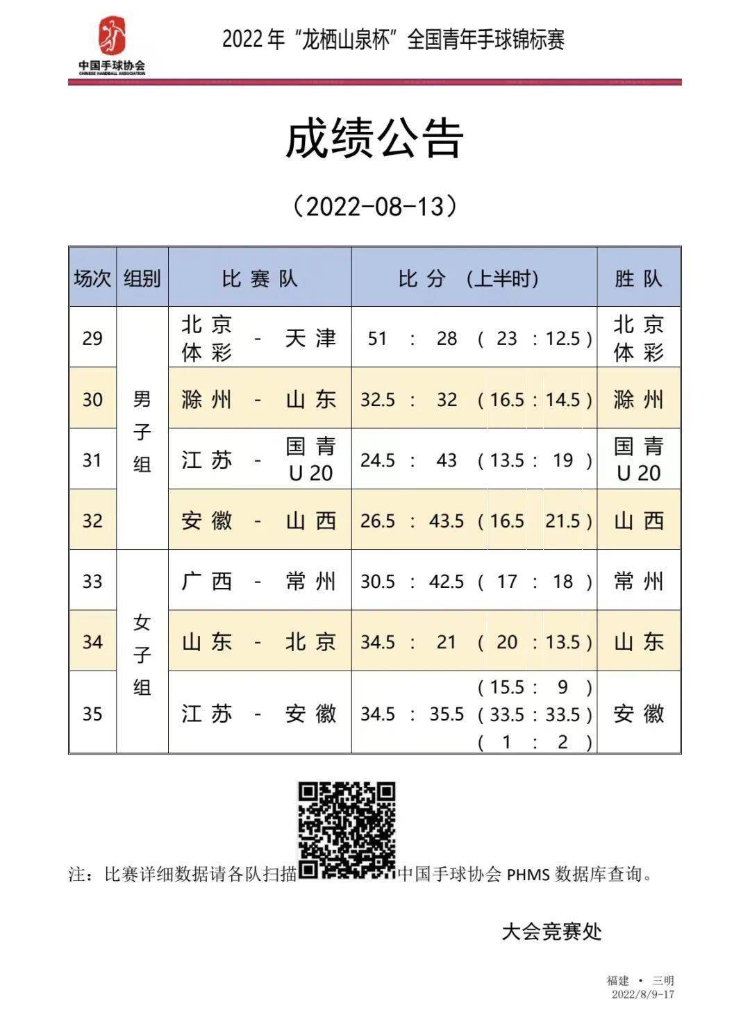 全国青年手球锦标赛第五日 男子小组赛决出晋级球队