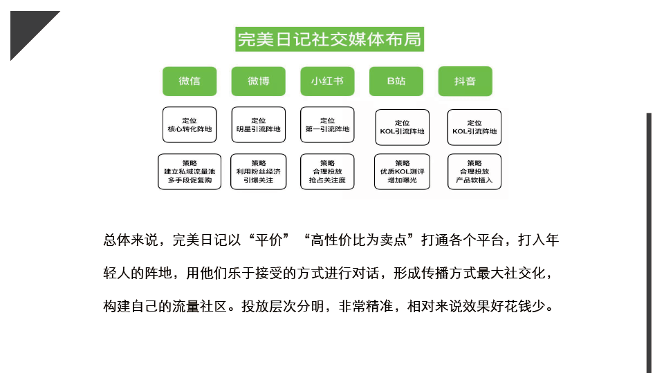 2022完美日记私域运营拆解（ppt）