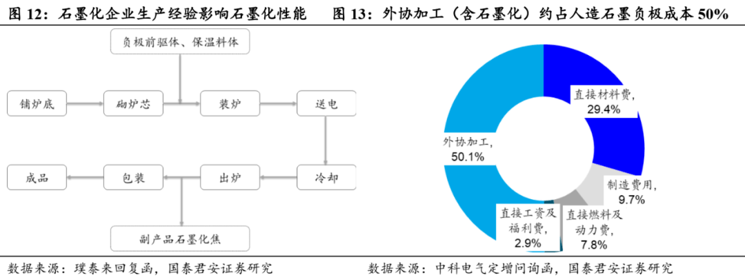 石墨化深度报告:一体化产能渐释放,负极企业利润有望增加_材料_全球