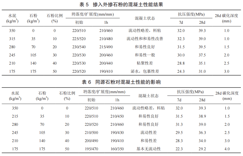 时损失也有所改善,这是因为外掺石粉较细,在胶凝体系中发挥了填充效应