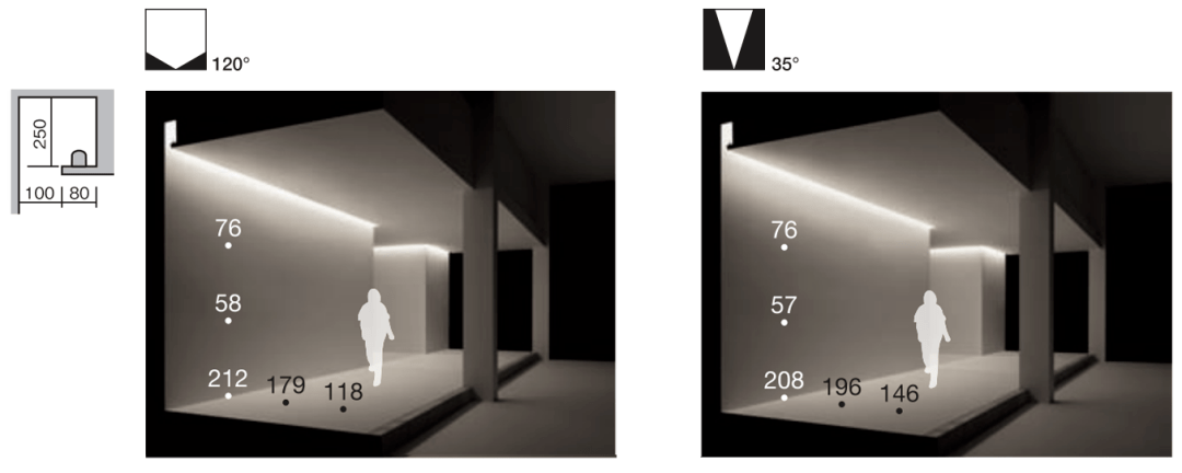 灯槽照明中不同光束角灯具应对比详解_地面_照度_mm