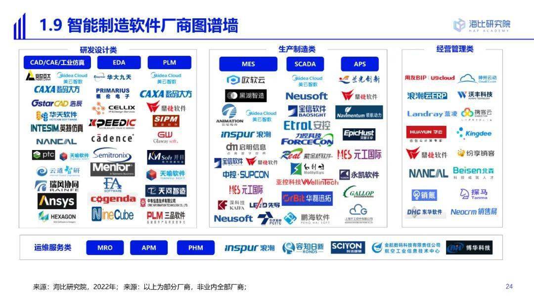 《2022中国智能制造软件市场研究及选型评估报告(附下载)