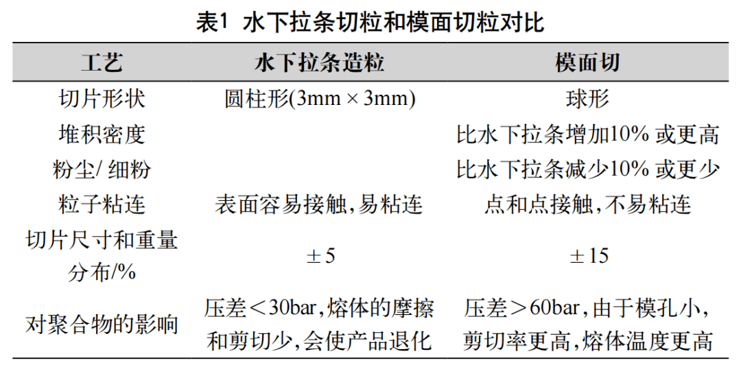 更多人选择模面切粒工艺的六个理由!_粒子_生产_设备